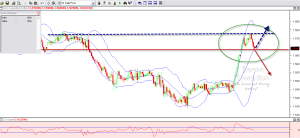 EUR doing a pull back or a break out